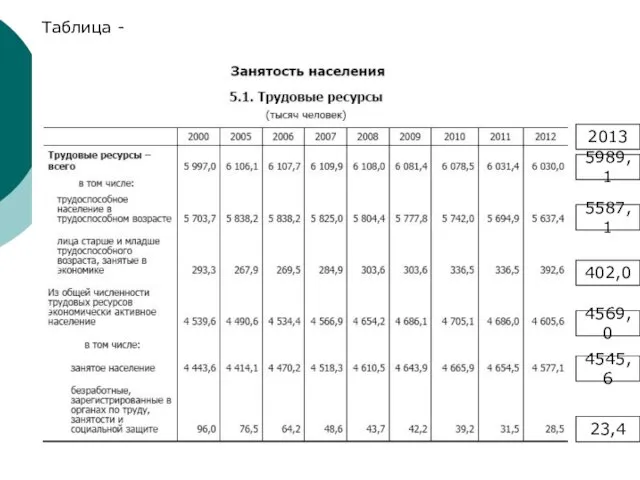 Таблица - 5989,1 2013 5587,1 402,0 4569,0 4545,6 23,4