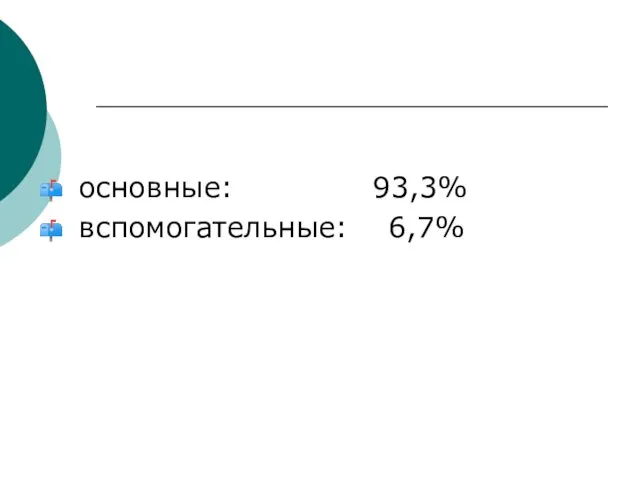 основные: 93,3% вспомогательные: 6,7%