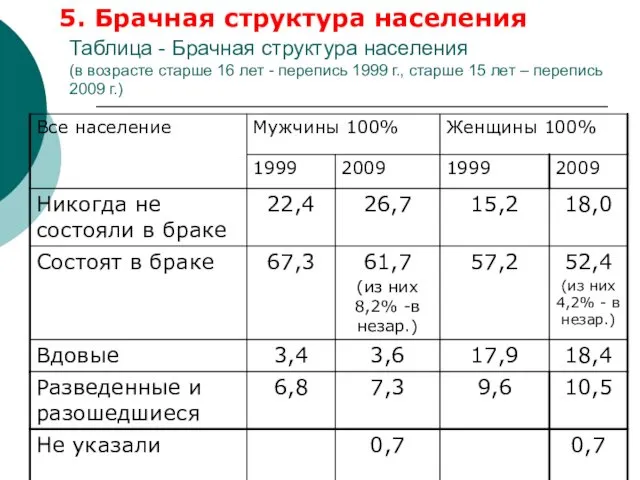 Таблица - Брачная структура населения (в возрасте старше 16 лет -