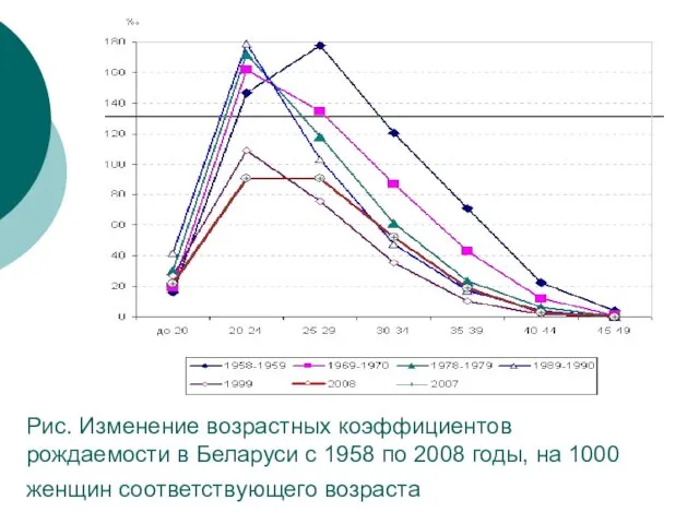 Рис. Изменение возрастных коэффициентов рождаемости в Беларуси с 1958 по 2008