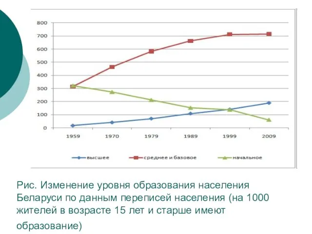 Рис. Изменение уровня образования населения Беларуси по данным переписей населения (на