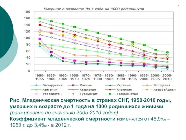 Рис. Младенческая смертность в странах СНГ, 1950-2010 годы, умерших в возрасте