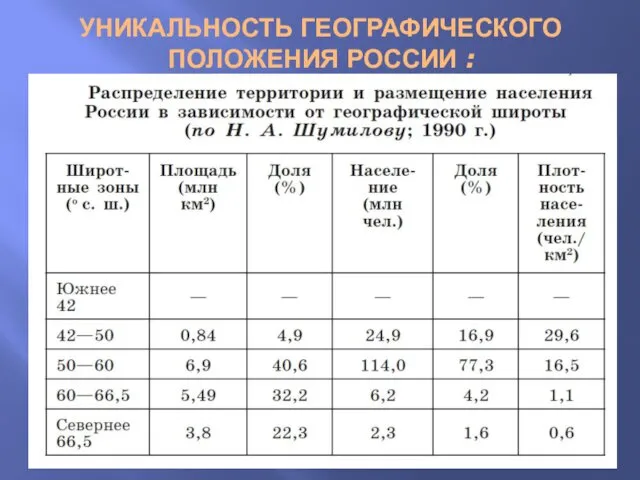 УНИКАЛЬНОСТЬ ГЕОГРАФИЧЕСКОГО ПОЛОЖЕНИЯ РОССИИ :