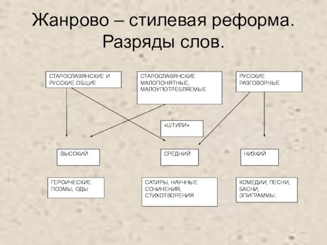 Жанрово – стилевая реформа. Разряды слов.