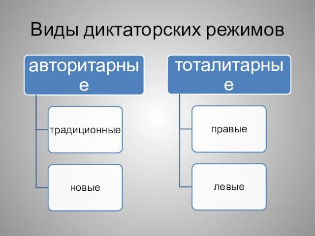 Виды диктаторских режимов