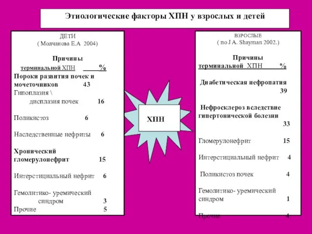 ХПН Этиологические факторы ХПН у взрослых и детей ДЕТИ ( Молчанова