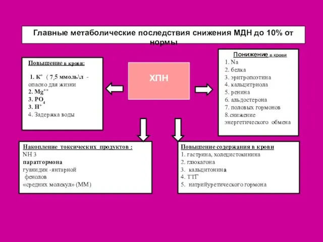 Повышение в крови: 1. К+ ( 7¸5 ммоль\л - опасно для