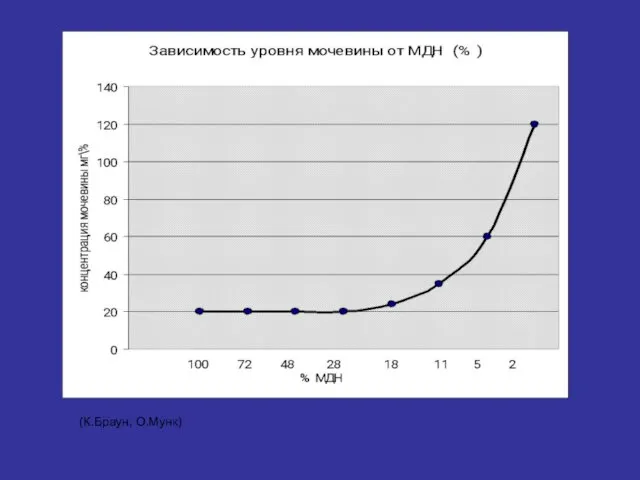 (К.Браун, О.Мунк)