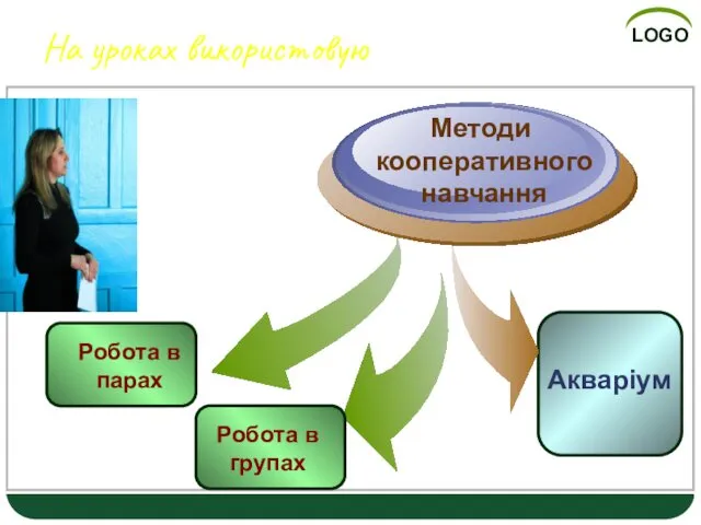 На уроках використовую Робота в парах Методи кооперативного навчання Акваріум Робота в групах