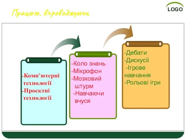 Працюю, впроваджуючи -Комп’ютерні технології -Проектні технології -Коло знань -Мікрофон -Мозковий штурм