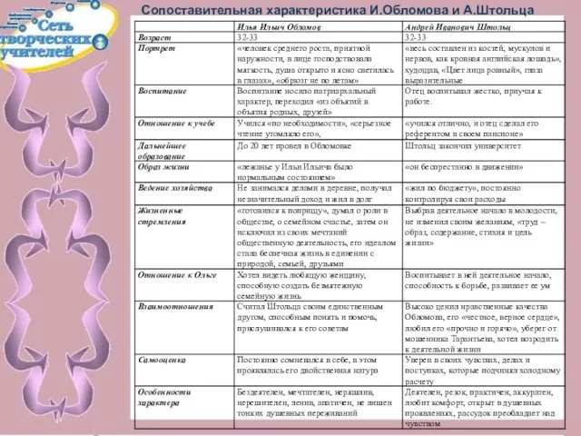 Сопоставительная характеристика И.Обломова и А.Штольца