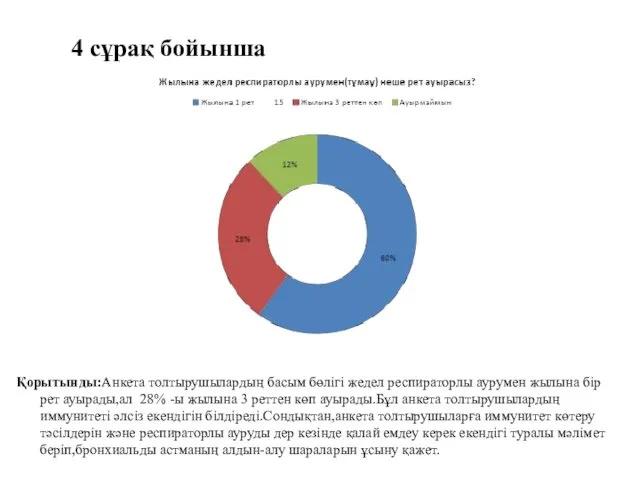 4 сұрақ бойынша Қорытынды:Анкета толтырушылардың басым бөлігі жедел респираторлы аурумен жылына