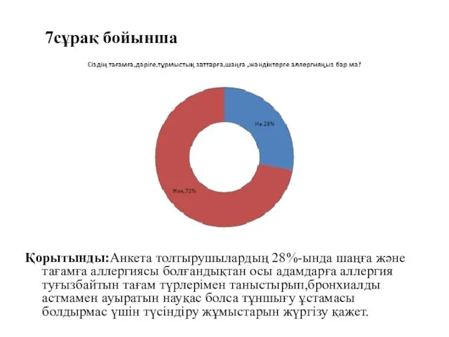 7сұрақ бойынша Қорытынды:Анкета толтырушылардың 28%-ында шаңға және тағамға аллергиясы болғандықтан осы