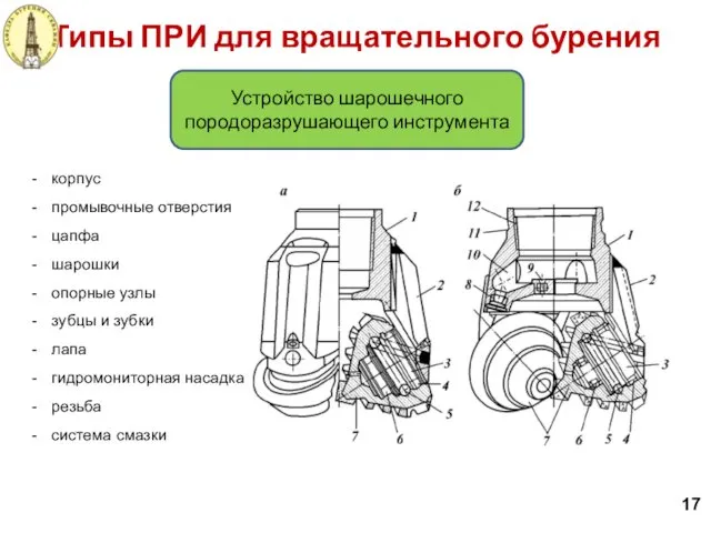 Типы ПРИ для вращательного бурения Устройство шарошечного породоразрушающего инструмента корпус промывочные