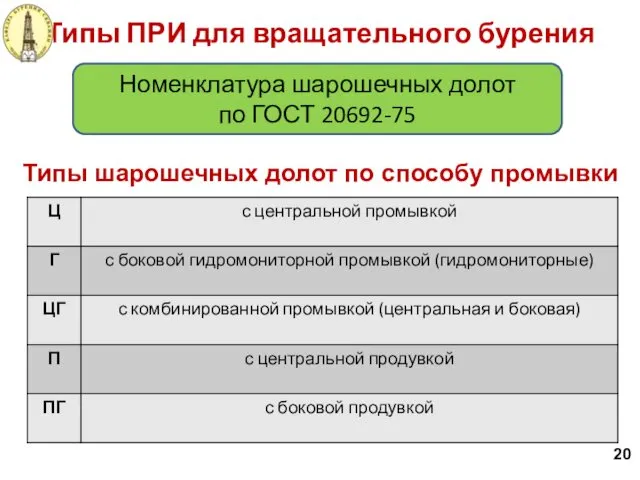 Типы шарошечных долот по способу промывки Типы ПРИ для вращательного бурения