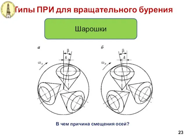 Типы ПРИ для вращательного бурения Шарошки В чем причина смещения осей? 23