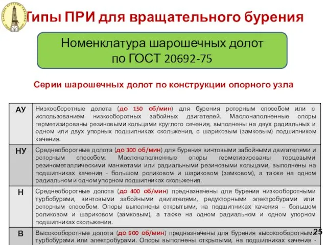 Серии шарошечных долот по конструкции опорного узла Типы ПРИ для вращательного