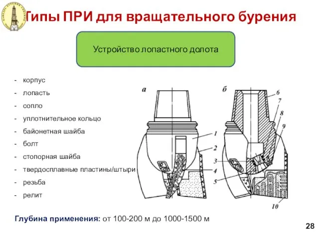 Типы ПРИ для вращательного бурения Устройство лопастного долота корпус лопасть сопло