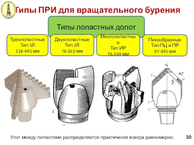 Типы ПРИ для вращательного бурения 30 Типы лопастных долот Трехлопастные Тип