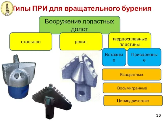 Типы ПРИ для вращательного бурения Вооружение лопастных долот стальное релит 30