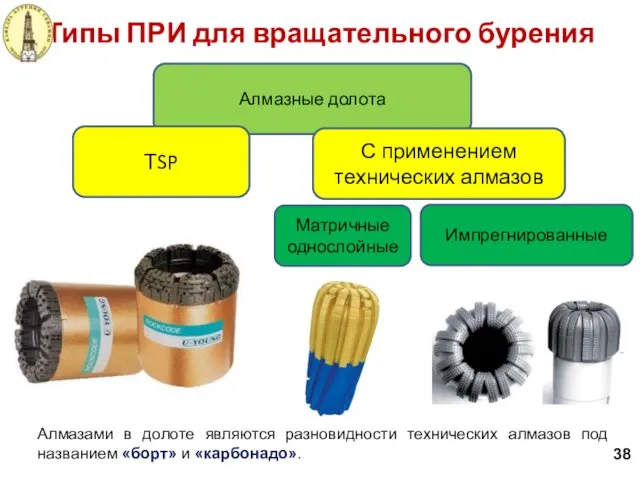 Типы ПРИ для вращательного бурения 38 Алмазные долота ТSP С применением