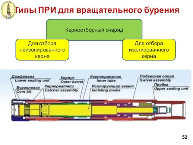 Типы ПРИ для вращательного бурения 52 Керноотборный снаряд Для отбора неизолированного керна Для отбора изолированного керна