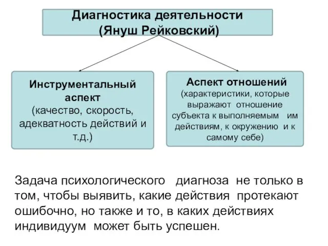 Диагностика деятельности (Януш Рейковский) Инструментальный аспект (качество, скорость, адекватность действий и