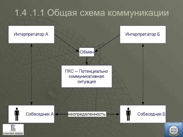 1.4 .1.1 Общая схема коммуникации