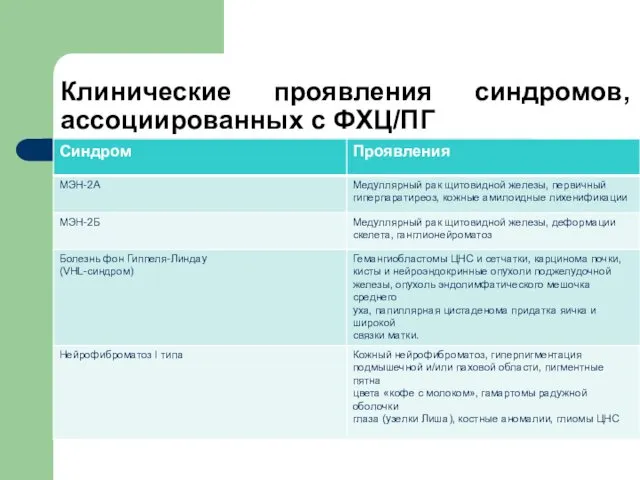 Клинические проявления синдромов, ассоциированных с ФХЦ/ПГ