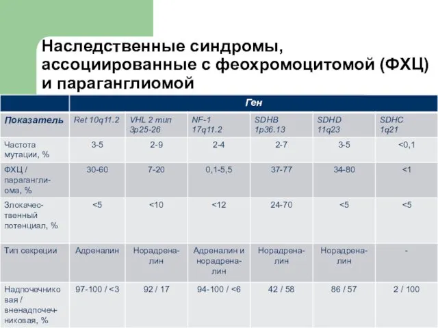 Наследственные синдромы, ассоциированные с феохромоцитомой (ФХЦ) и параганглиомой