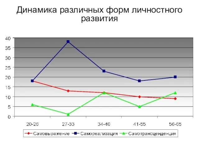 Динамика различных форм личностного развития