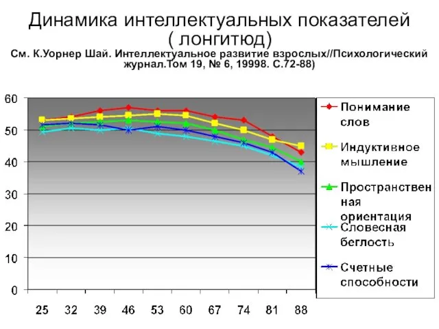 Динамика интеллектуальных показателей ( лонгитюд) См. К.Уорнер Шай. Интеллектуальное развитие взрослых//Психологический