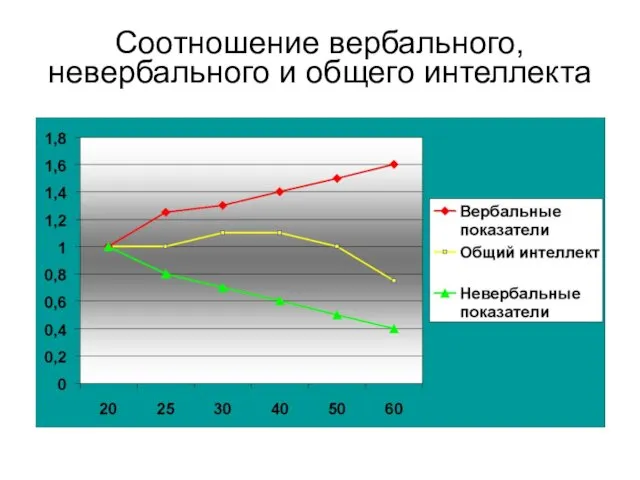 Соотношение вербального, невербального и общего интеллекта