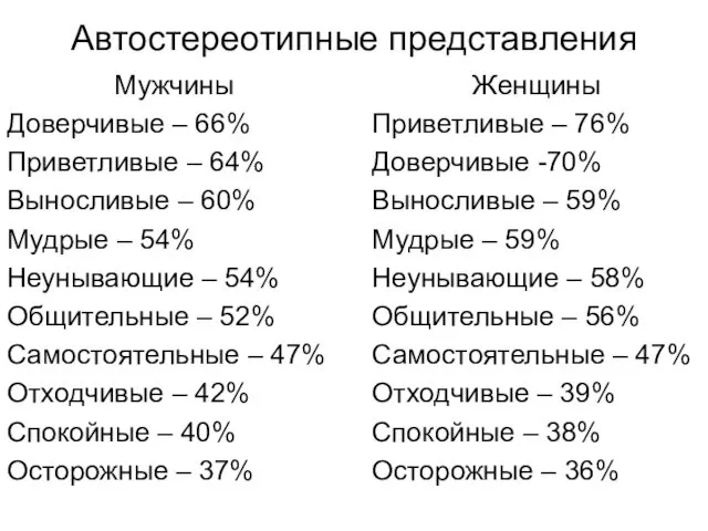 Автостереотипные представления Мужчины Доверчивые – 66% Приветливые – 64% Выносливые –