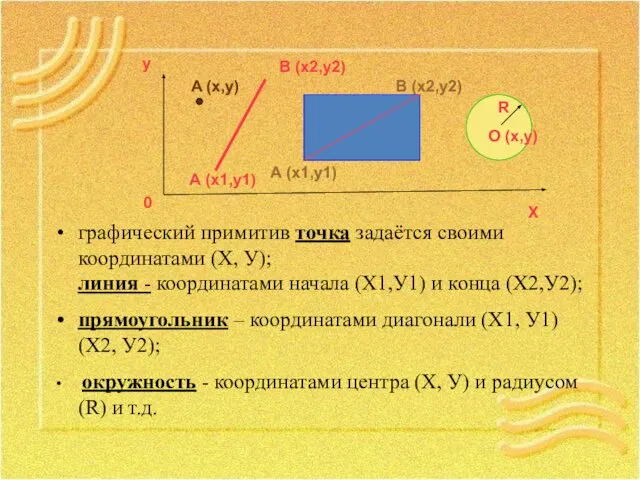 графический примитив точка задаётся своими координатами (Х, У); линия - координатами