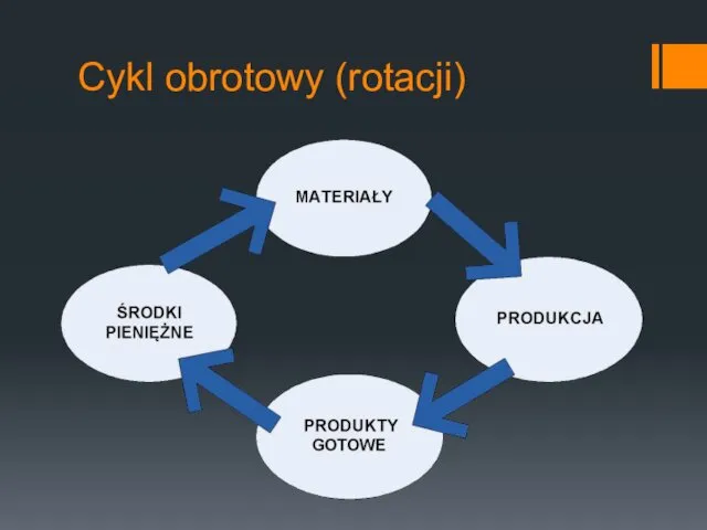 Cykl obrotowy (rotacji)