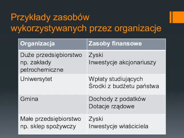 Przykłady zasobów wykorzystywanych przez organizacje