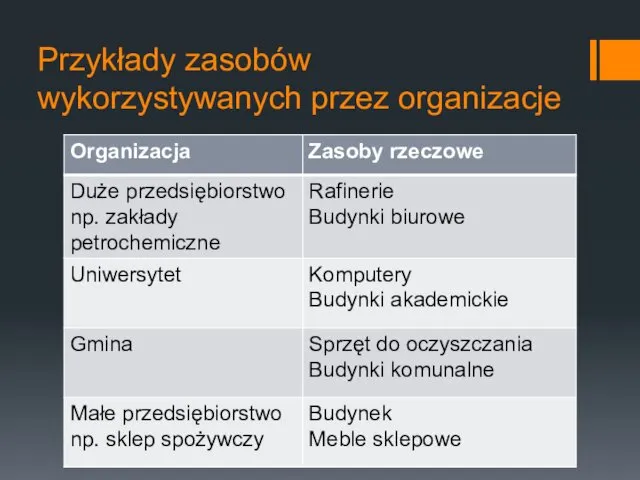 Przykłady zasobów wykorzystywanych przez organizacje