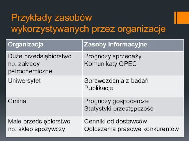 Przykłady zasobów wykorzystywanych przez organizacje