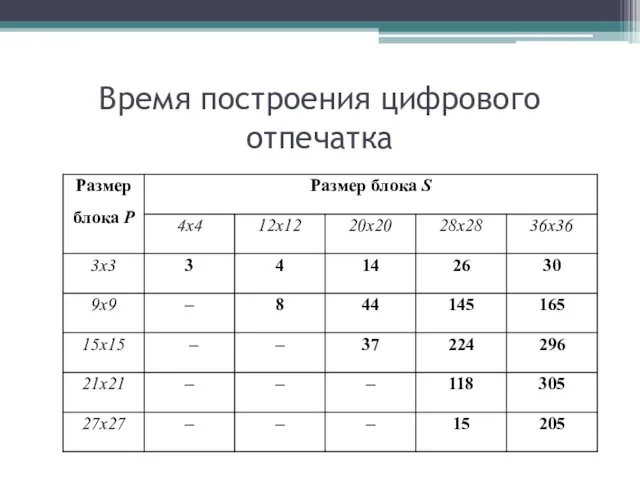 Время построения цифрового отпечатка