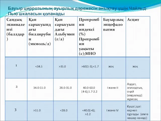 Бауыр циррозының ауырлық дәрежесін анықтау үшін Чайльд-Пью шкаласын қоланады