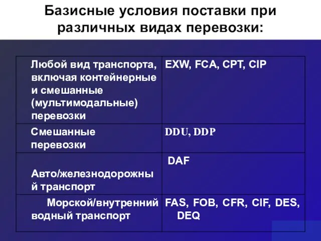 Базисные условия поставки при различных видах перевозки: