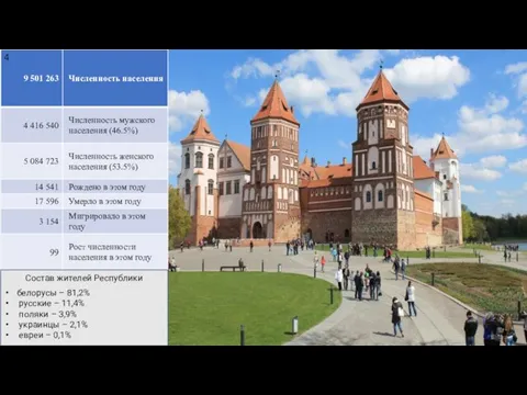 белорусы – 81,2% русские – 11,4% поляки – 3,9% украинцы –