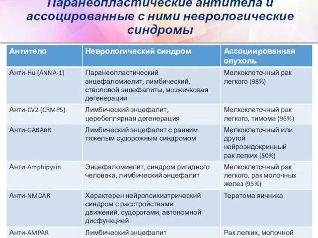 Паранеопластические антитела и ассоцированные с ними неврологические синдромы