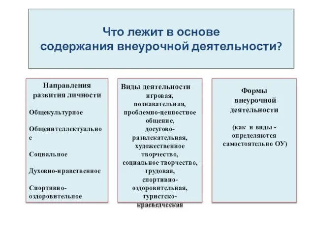 Направления развития личности Общекультурное Общеинтеллектуальное Социальное Духовно-нравственное Спортивно- оздоровительное Виды деятельности