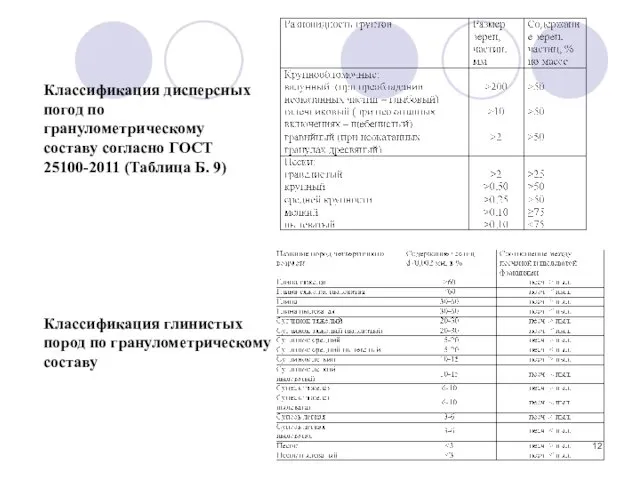 Классификация дисперсных погод по гранулометрическому составу согласно ГОСТ 25100-2011 (Таблица Б.