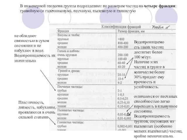 В инженерной геологии грунты подразделяют по размерам частиц на четыре фракции: