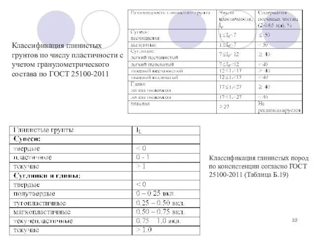 Классификация глинистых пород по консистенции согласно ГОСТ 25100-2011 (Таблица Б.19) Классификация