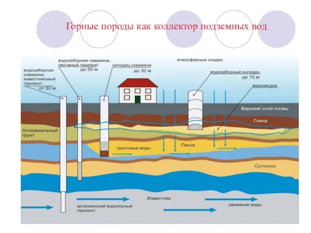 Горные породы как коллектор подземных вод