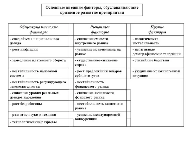 Основные внешние факторы, обуславливающие кризисное развитие предприятия